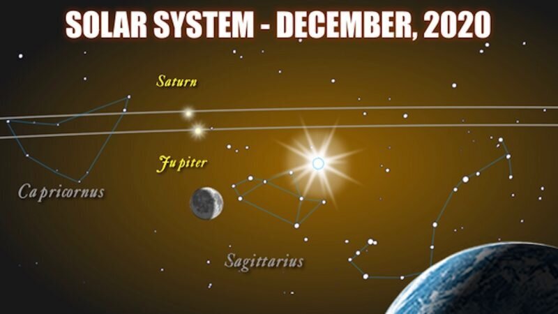 December’s Spectacular Skywatch:  Jupiter and Saturn will Form a Rare “Double Planet” In the Sky Before Christmas